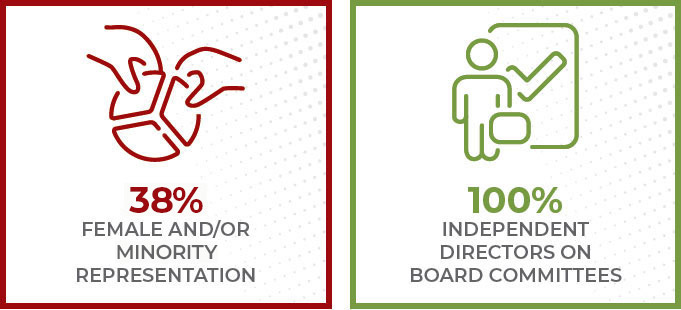 Board of Directors Highlights